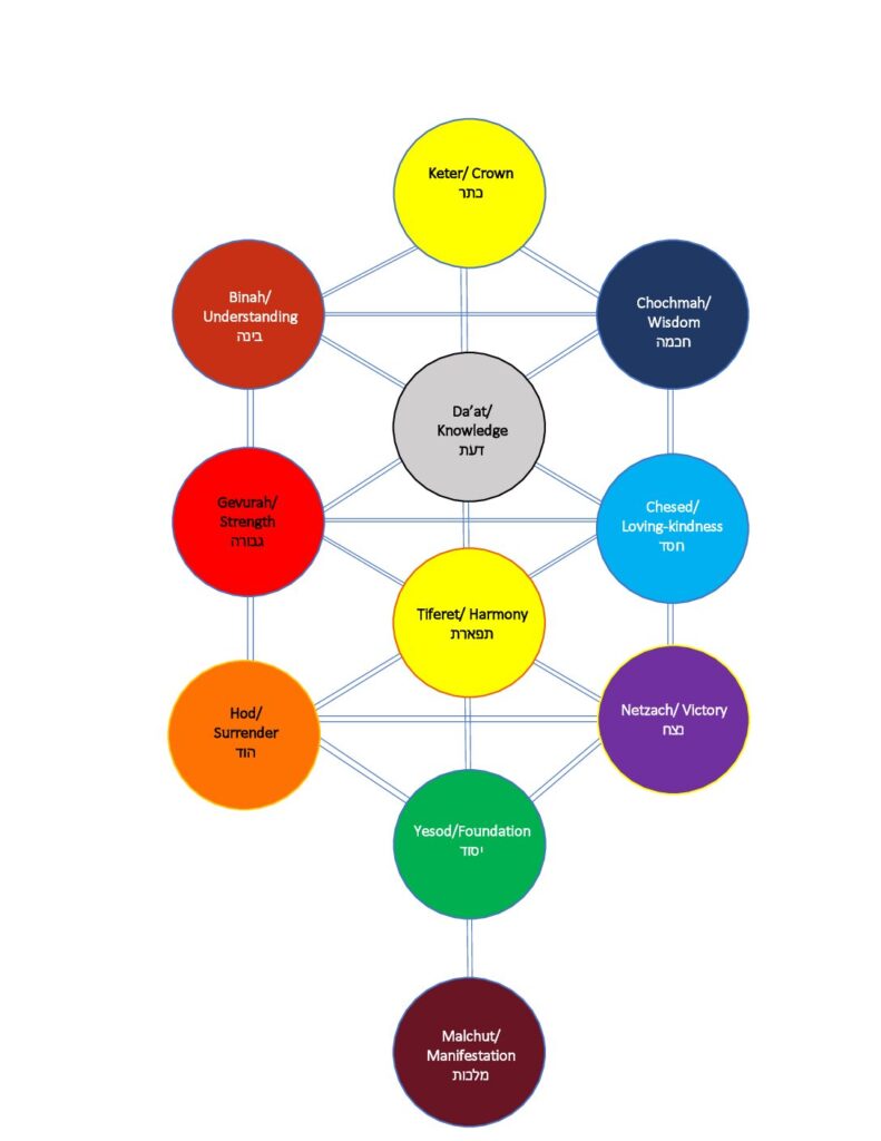 Sefirot chart April23 pdf